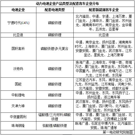 國內15家主流電池企業把電池賣給了誰？