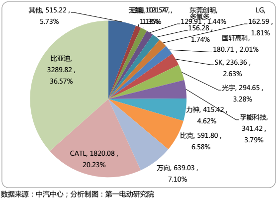 國內15家主流電池企業把電池賣給了誰？